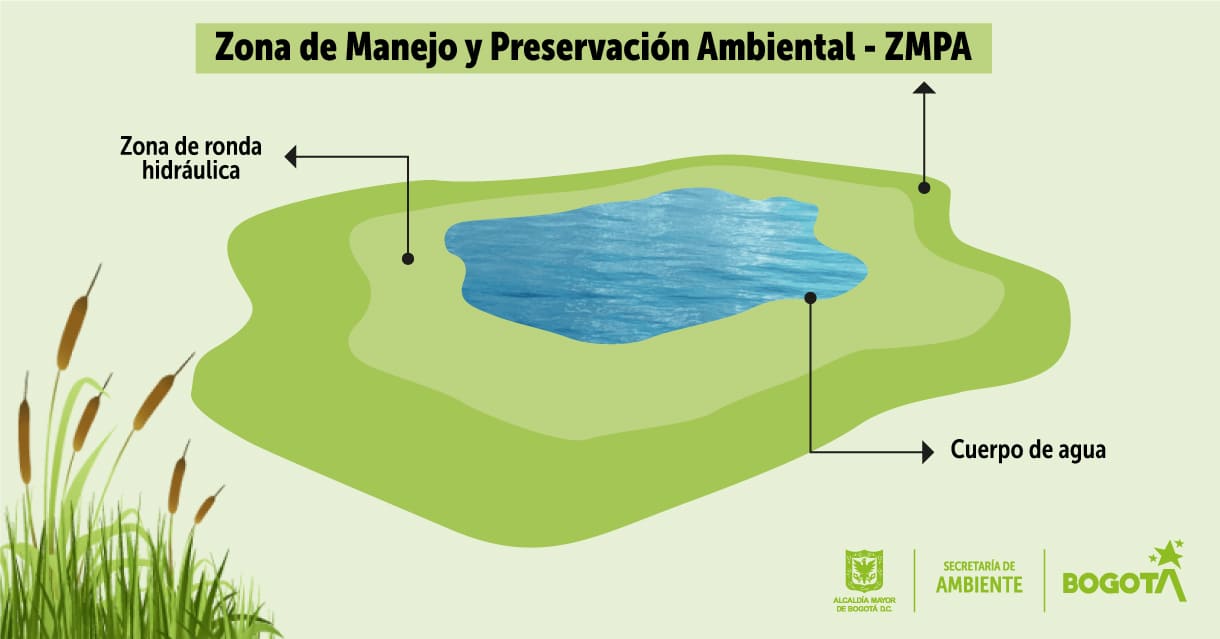 Gráfico: Zona de manejo y preservación ambiental - ZMPA.